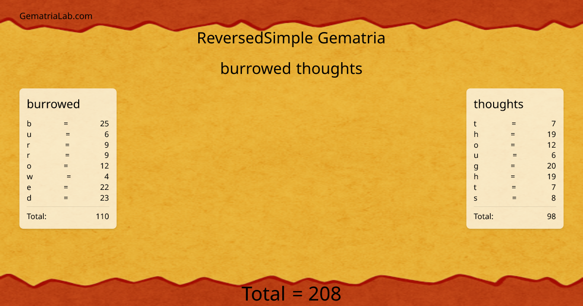 burrowed thoughts in reversedSimple Gematria
